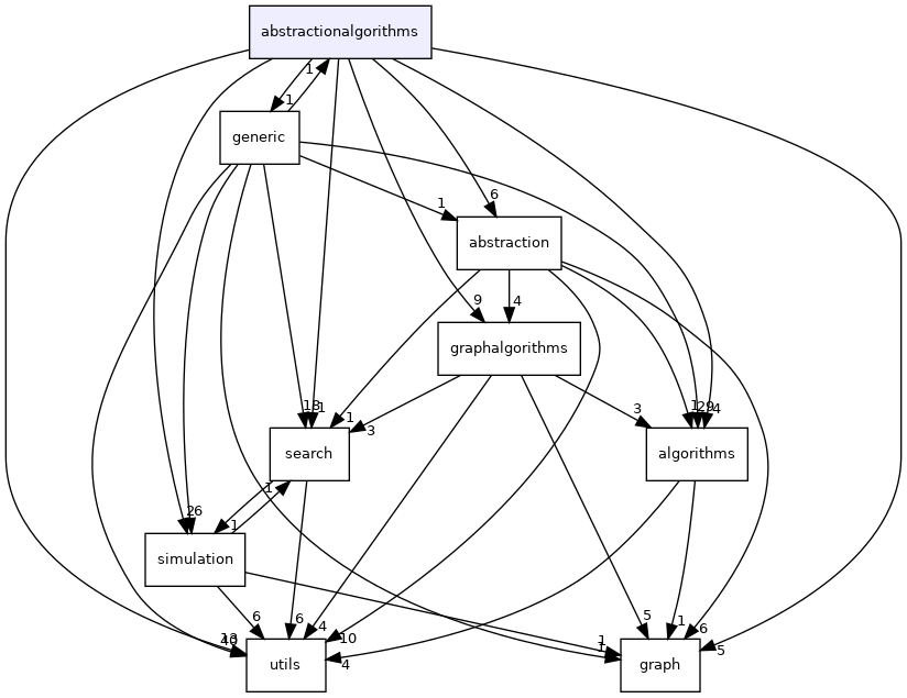 /home/sturtevant/nightly/hog2/abstractionalgorithms