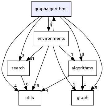 /home/sturtevant/nightly/hog2/graphalgorithms